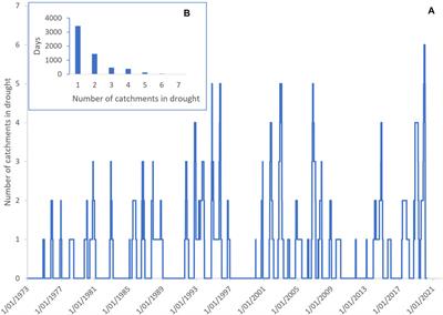 Risks to Fish Populations in Dryland Rivers From the Combined Threats of Drought and Instream Barriers